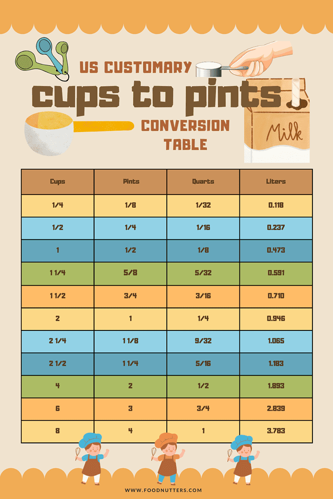 image showing us customary cups to pints conversion table