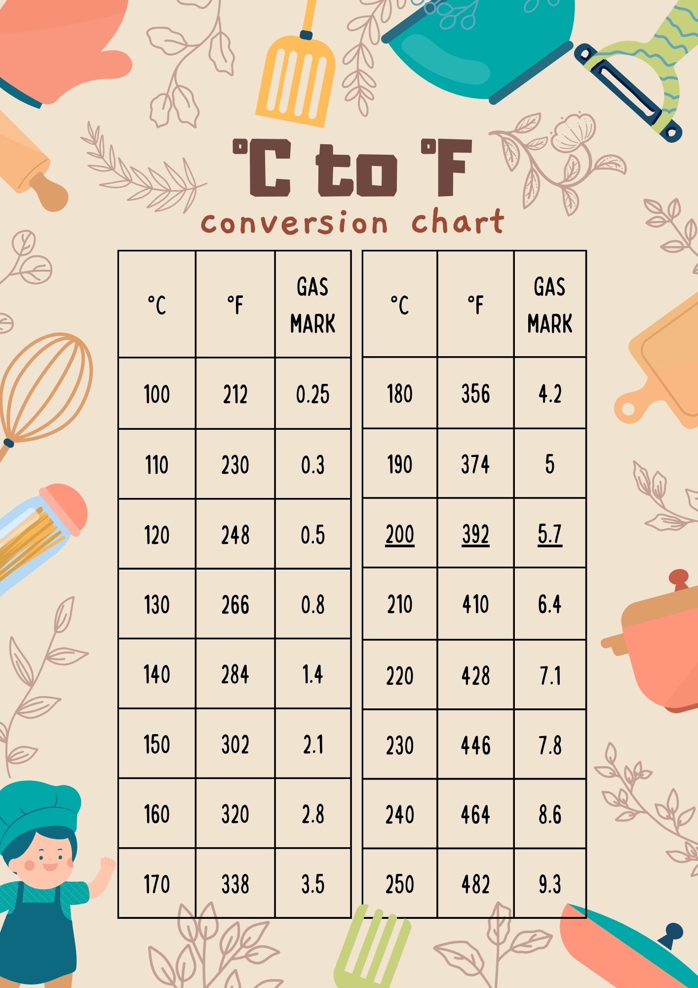 200 c to f conversion chart